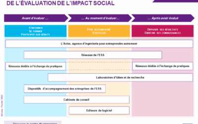 Se faire accompagner et financer pour évaluer son impact